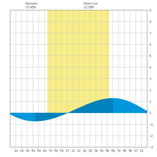 Tide Chart for 2023/01/31