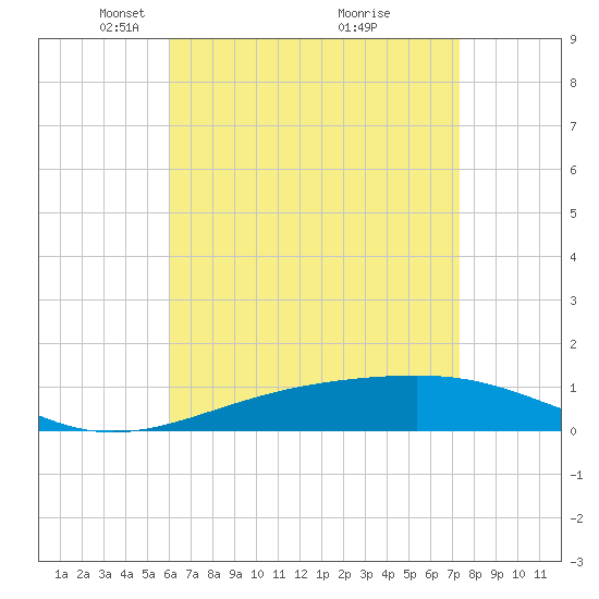 Tide Chart for 2023/04/29