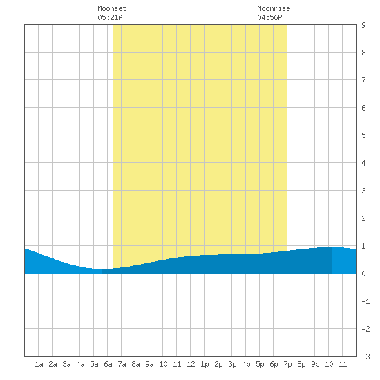 Tide Chart for 2023/04/3