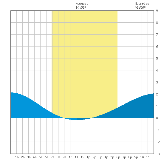 Tide Chart for 2023/11/1