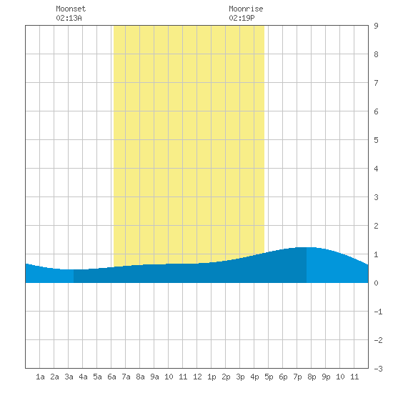 Tide Chart for 2023/11/23