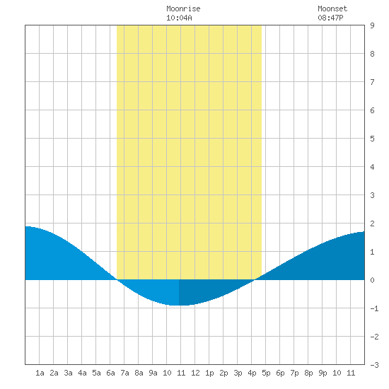 Tide Chart for 2023/12/16