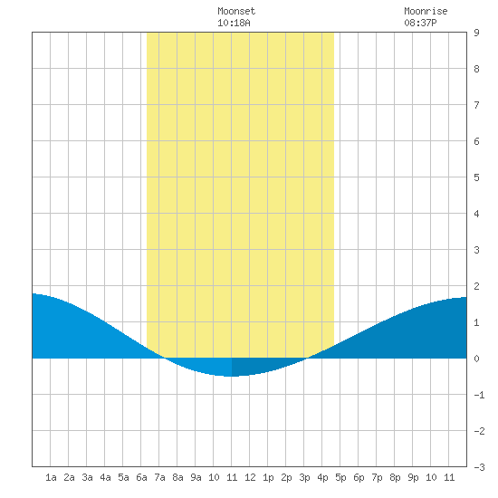 Tide Chart for 2023/12/1