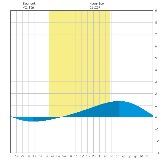 Tide Chart for 2023/12/22