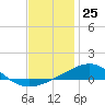 Tide chart for Lynn Haven, St. Andrew Bay, Florida on 2023/12/25
