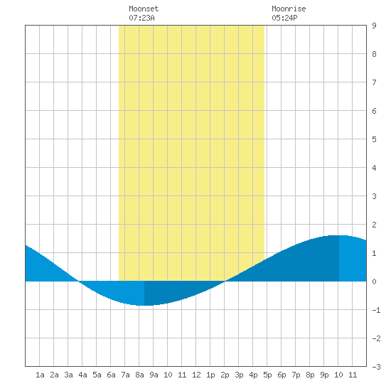 Tide Chart for 2023/12/27