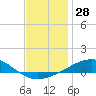 Tide chart for Lynn Haven, St. Andrew Bay, Florida on 2023/12/28