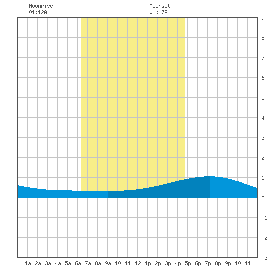 Tide Chart for 2023/12/7