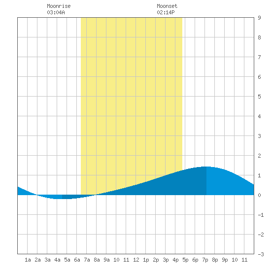 Tide Chart for 2023/12/9