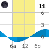 Tide chart for Lynn Haven, St. Andrew Bay, Florida on 2024/01/11