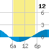 Tide chart for Lynn Haven, St. Andrew Bay, Florida on 2024/01/12