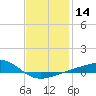 Tide chart for Lynn Haven, St. Andrew Bay, Florida on 2024/01/14