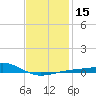 Tide chart for Lynn Haven, St. Andrew Bay, Florida on 2024/01/15