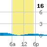 Tide chart for Lynn Haven, St. Andrew Bay, Florida on 2024/01/16