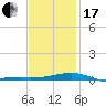 Tide chart for Lynn Haven, St. Andrew Bay, Florida on 2024/01/17