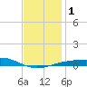 Tide chart for Lynn Haven, St. Andrew Bay, Florida on 2024/01/1