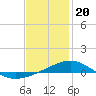 Tide chart for Lynn Haven, St. Andrew Bay, Florida on 2024/01/20