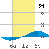 Tide chart for Lynn Haven, St. Andrew Bay, Florida on 2024/01/21