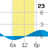 Tide chart for Lynn Haven, St. Andrew Bay, Florida on 2024/01/23