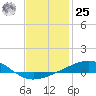 Tide chart for Lynn Haven, St. Andrew Bay, Florida on 2024/01/25