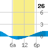 Tide chart for Lynn Haven, St. Andrew Bay, Florida on 2024/01/26