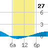 Tide chart for Lynn Haven, St. Andrew Bay, Florida on 2024/01/27