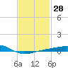 Tide chart for Lynn Haven, St. Andrew Bay, Florida on 2024/01/28