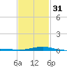 Tide chart for Lynn Haven, St. Andrew Bay, Florida on 2024/01/31