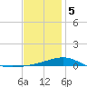 Tide chart for Lynn Haven, St. Andrew Bay, Florida on 2024/01/5