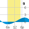 Tide chart for Lynn Haven, St. Andrew Bay, Florida on 2024/01/9