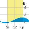 Tide chart for Lynn Haven, St. Andrew Bay, Florida on 2024/04/3