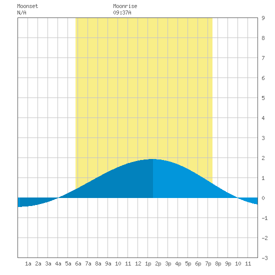 Tide chart for Lynn Haven on 2024/05/12