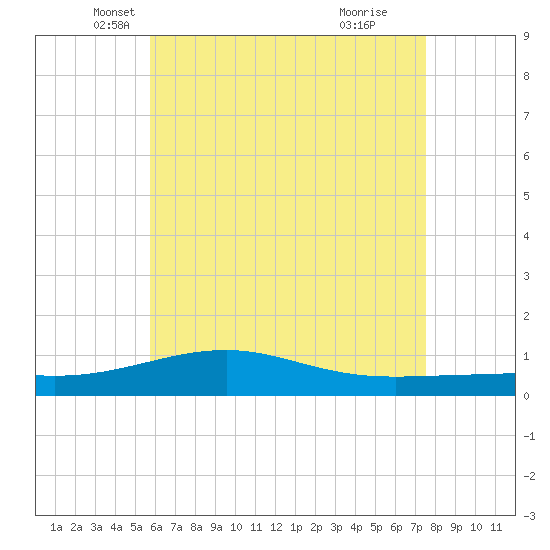 Tide chart for Lynn Haven on 2024/05/18