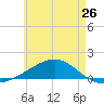 Tide chart for Lynn Haven, Florida on 2024/05/26