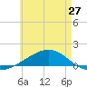 Tide chart for Lynn Haven, St. Andrew Bay, Florida on 2024/05/27