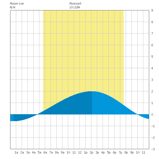 Tide chart for Lynn Haven on 2024/05/28