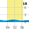 Tide chart for Lynn Haven, Florida on 2025/04/10