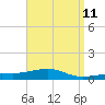 Tide chart for Lynn Haven, Florida on 2025/04/11