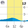 Tide chart for Lynn Haven, Florida on 2025/04/12