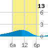 Tide chart for Lynn Haven, Florida on 2025/04/13