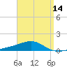 Tide chart for Lynn Haven, Florida on 2025/04/14