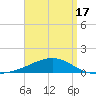 Tide chart for Lynn Haven, Florida on 2025/04/17
