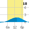 Tide chart for Lynn Haven, Florida on 2025/04/18