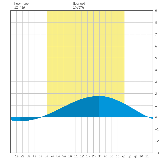 Tide chart for Lynn Haven on 2025/04/19
