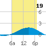 Tide chart for Lynn Haven, Florida on 2025/04/19