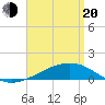Tide chart for Lynn Haven, Florida on 2025/04/20