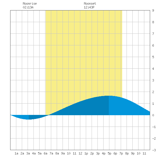 Tide chart for Lynn Haven on 2025/04/21