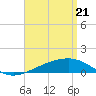 Tide chart for Lynn Haven, Florida on 2025/04/21