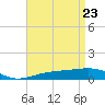 Tide chart for Lynn Haven, Florida on 2025/04/23