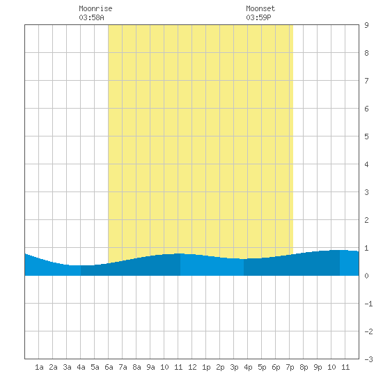 Tide chart for Lynn Haven on 2025/04/24